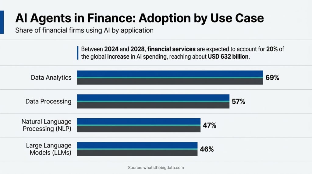 AI Agents in Finance Statistics