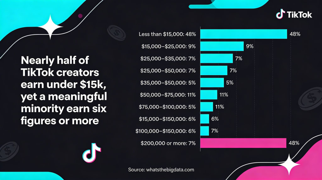 TikTok Content Creators Earnings 2026