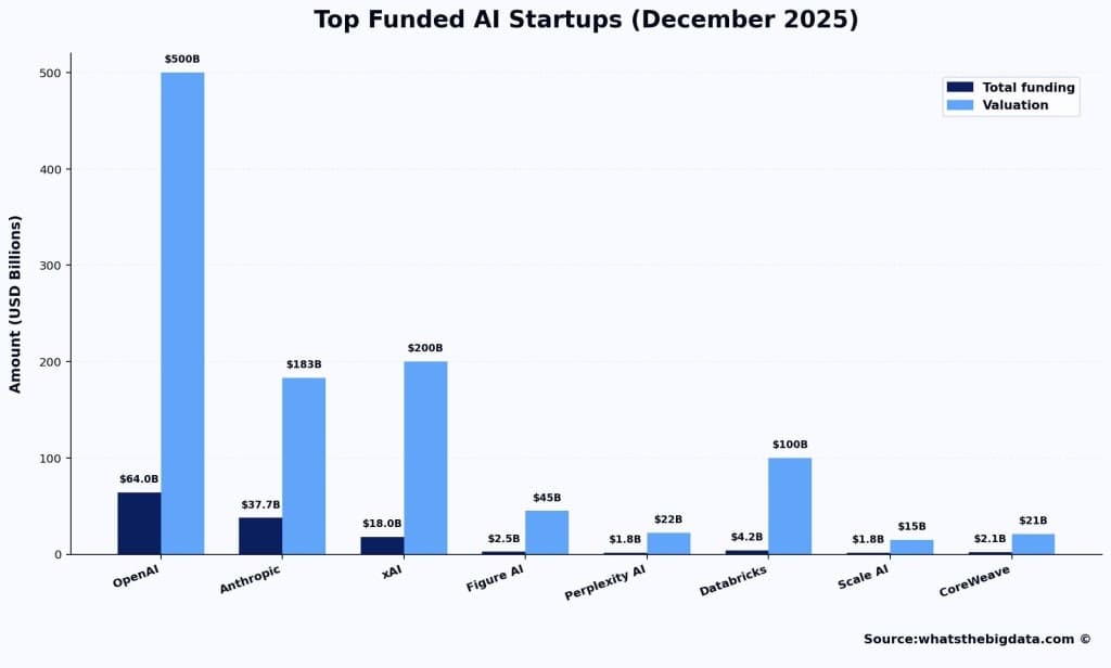 Top Funded AI Startups (December 2025)