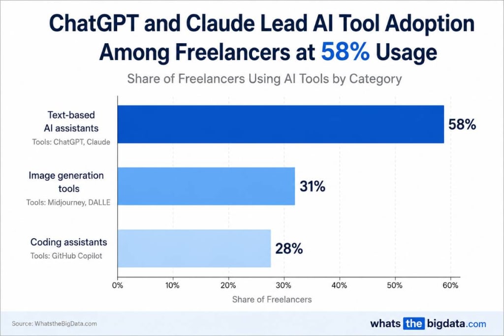 ChatGPT and Claude Lead AI Tool Adoption Among Freelancers at 58% Usage