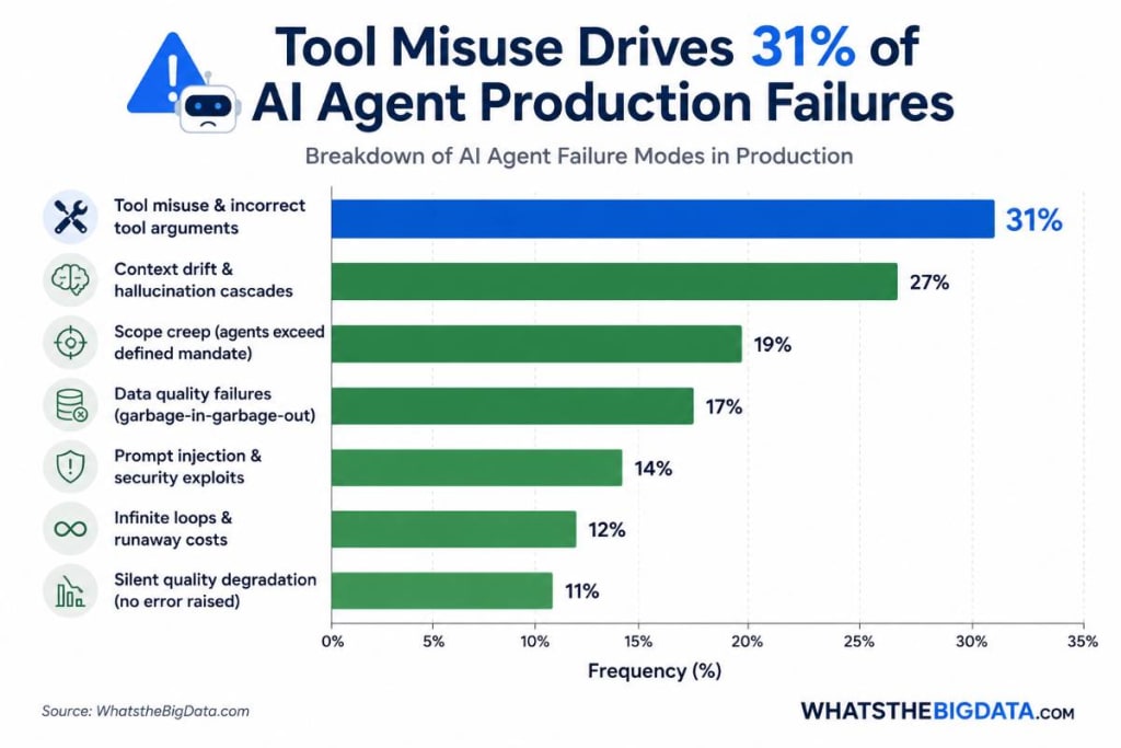 Tool Misuse Drives 31% of AI Agent Production Failures