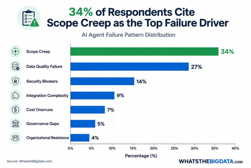 34% of Respondents Cite Scope Creep as the Top Failure Driver