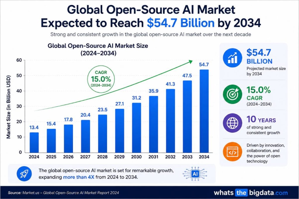 Global Open-Source AI Market Expected to Reach .7 Billion