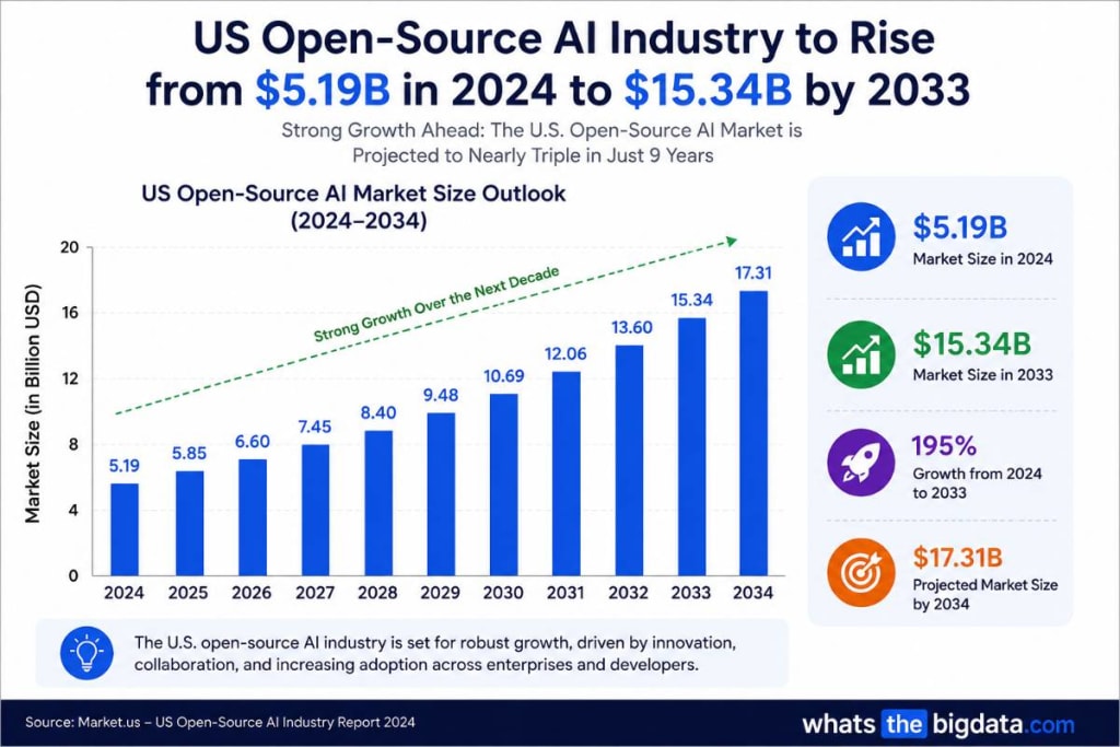 US Open-Source AI Industry to Rise from .19B to .34B