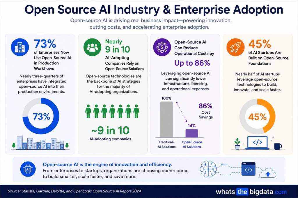 Open Source AI Industry & Enterprise Adoption