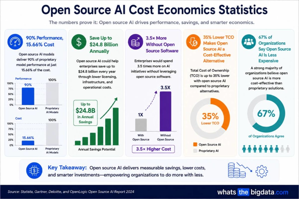Open Source AI Cost Economics Statistics