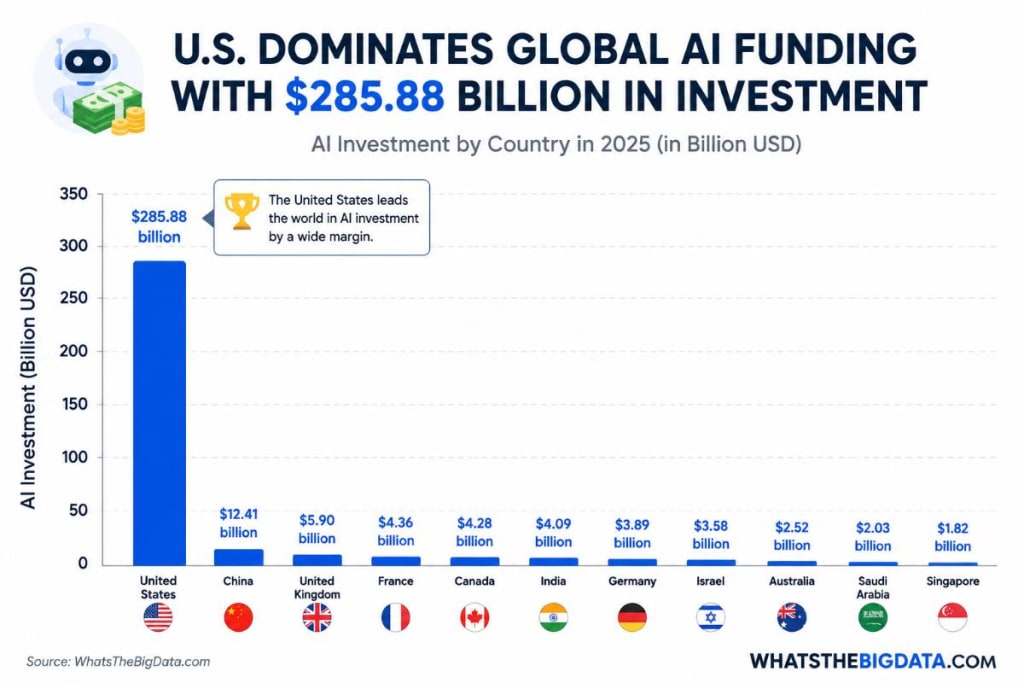 U.S. Dominates Global AI Funding with 5.88 Billion in Investment