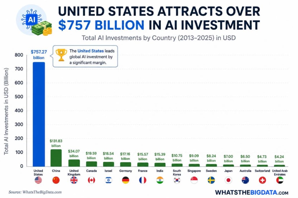 United States Attracts Over 7 Billion in AI Investment from 2013 to 2025