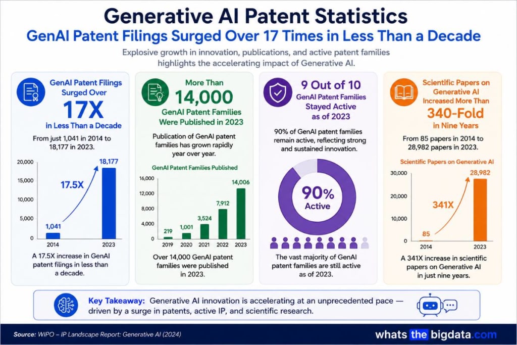 Generative AI Patent Statistics