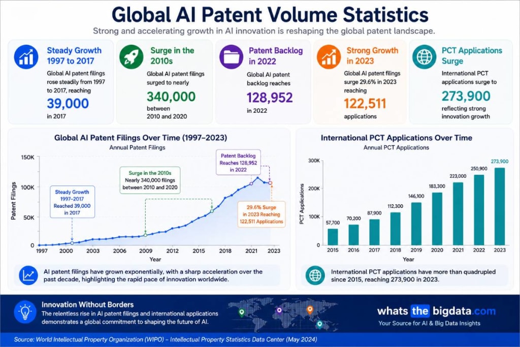 Global AI Patent Volume Statistics