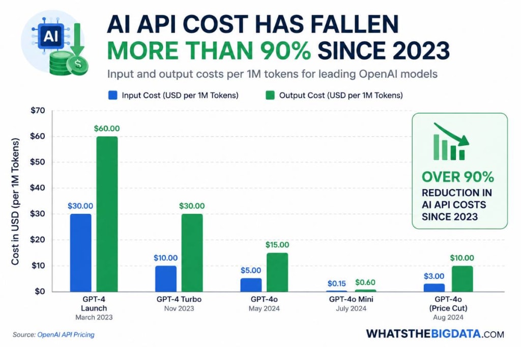 AI API Cost Has Fallen More Than 90% Since 2023