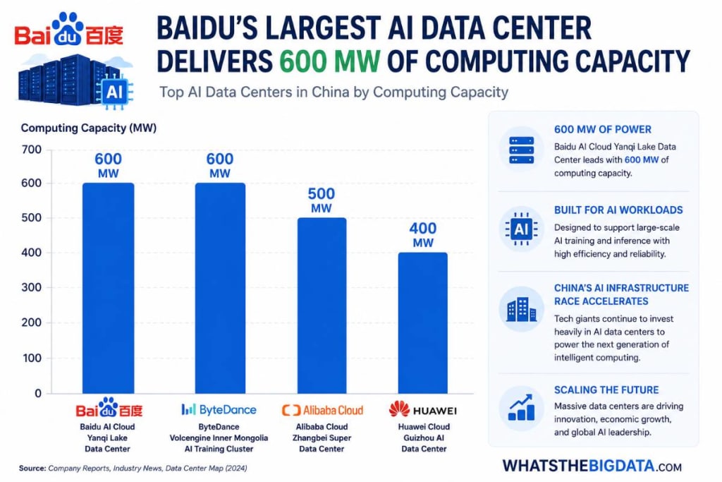 Baidu’s Largest AI Data Center Delivers 600 MW of Computing Capacity