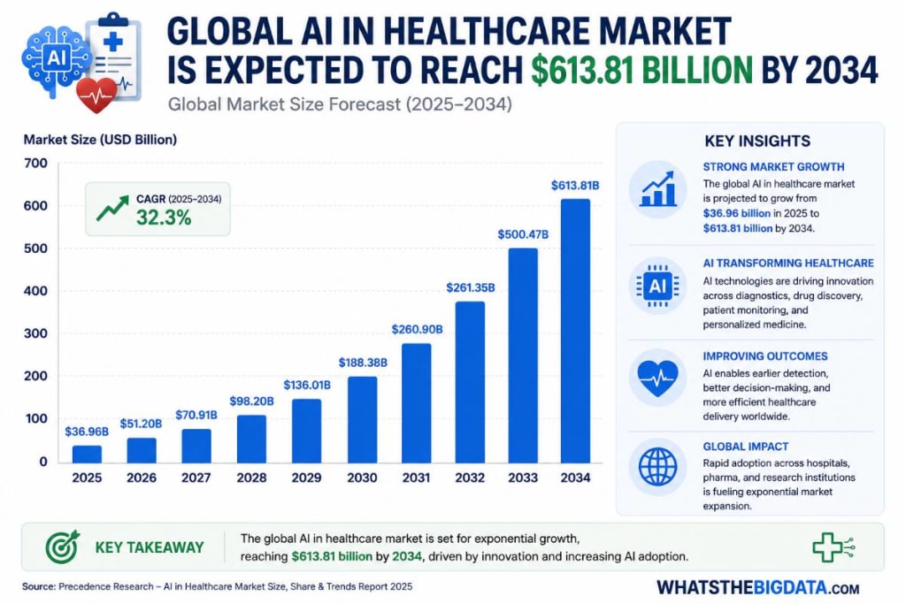 Global AI in Healthcare Market is Expected to Reach 3.81 Billion by 2034