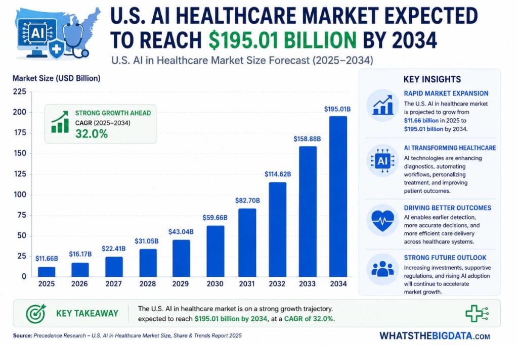 U.S. AI Healthcare Market Expected to Reach 5.01 Billion by 2034