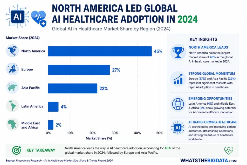 North America Led Global AI Healthcare Adoption in 2024