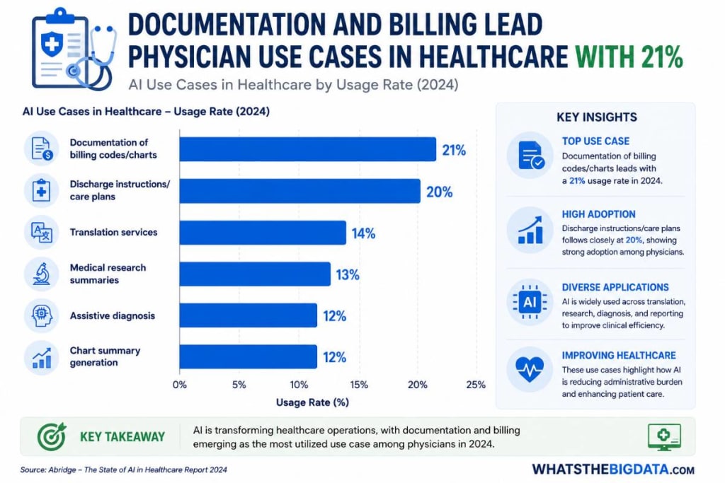 Documentation and Billing Lead Physician Use Cases in Healthcare with 21%
