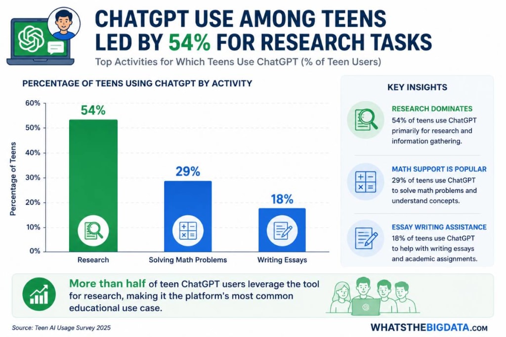 ChatGPT Use Among Teens Led by 54% for Research Tasks