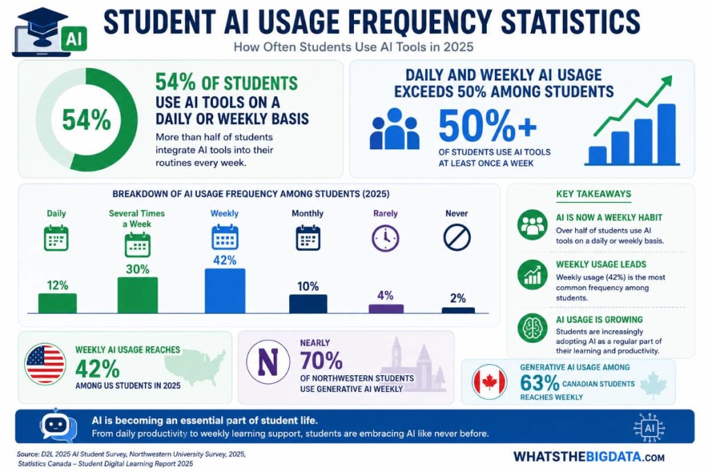 Student AI Usage Frequency Statistics