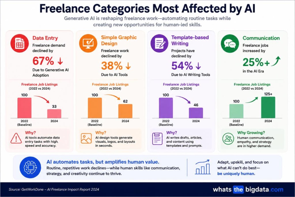 Freelance Categories Most Affected by AI