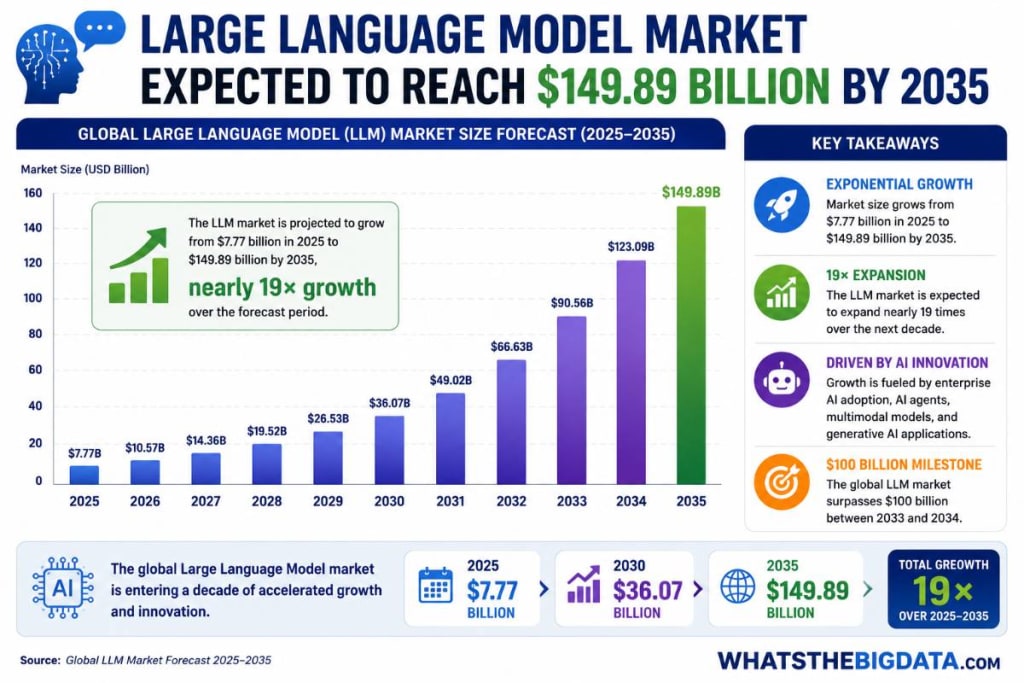 Large Language Model Market Expected to Reach 9.89 Billion by 2035