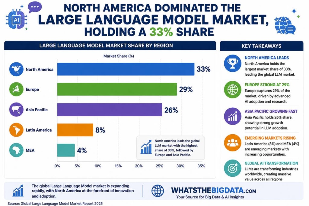 North America Dominated the Large Language Model Market, Holding a 33% Share