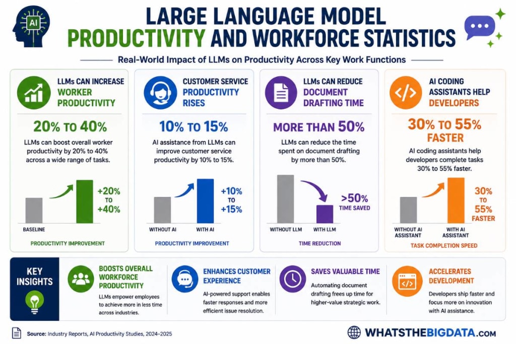 Large Language Model Productivity and Workforce Statistics