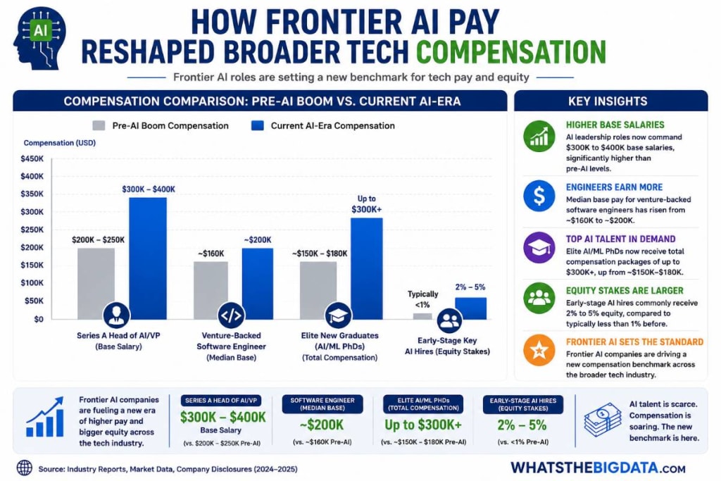 How Frontier AI Pay Reshaped Broader Tech Compensation