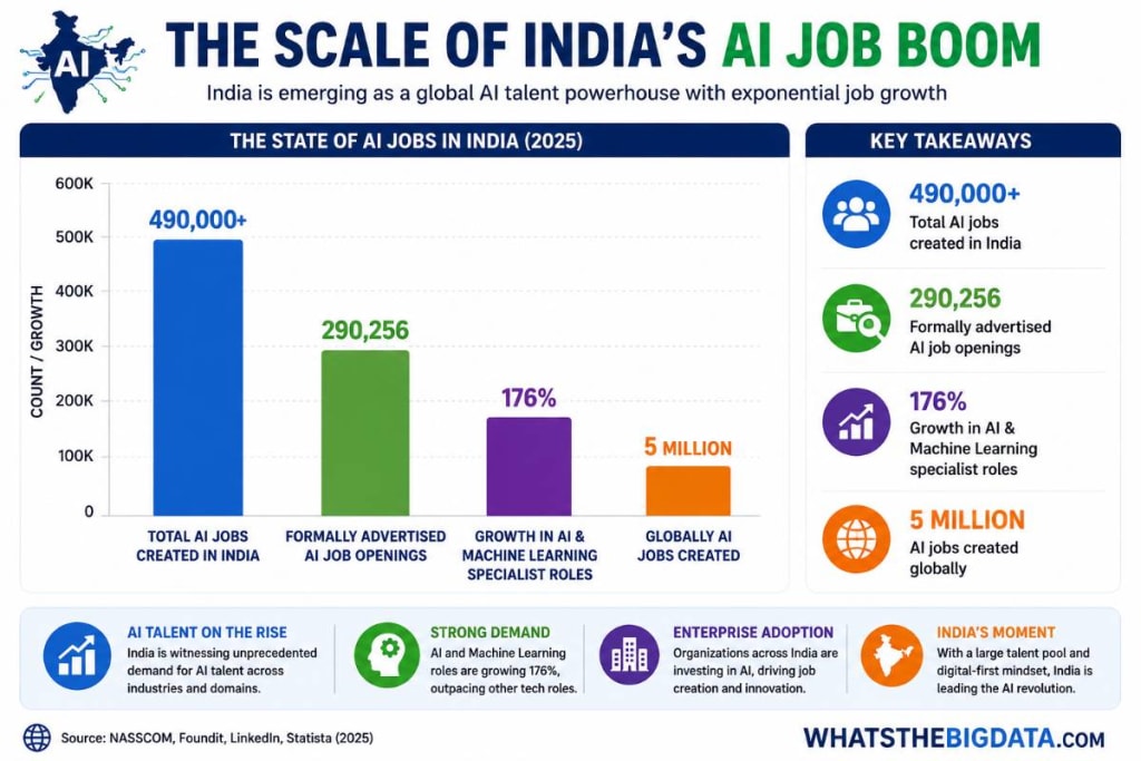 The Scale of India’s AI Job Boom