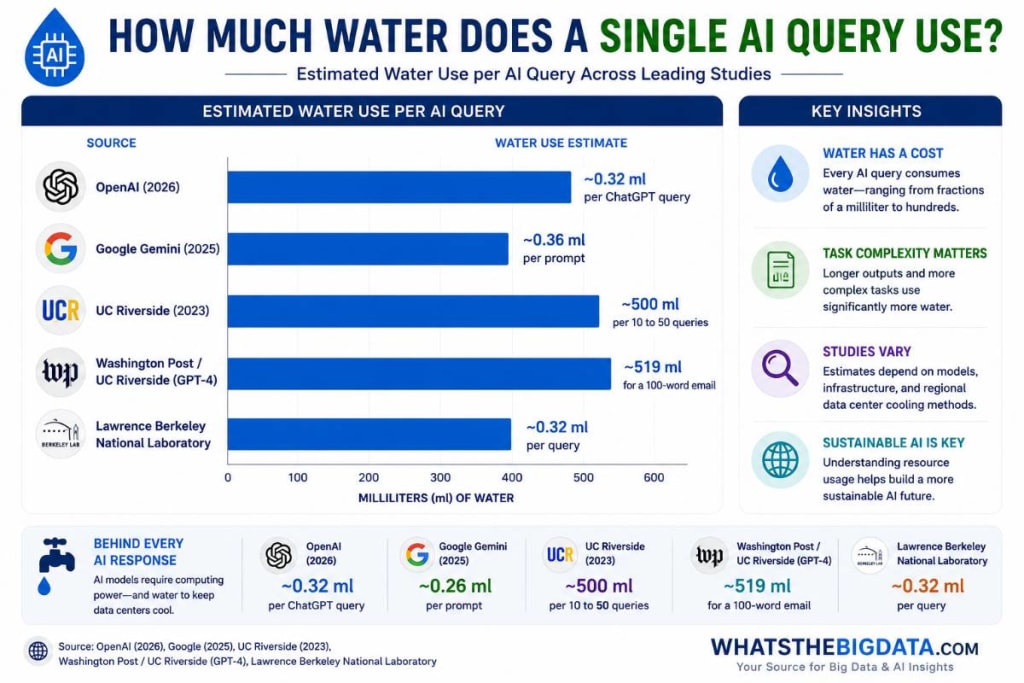 How Much Water Does a Single AI Query Use?