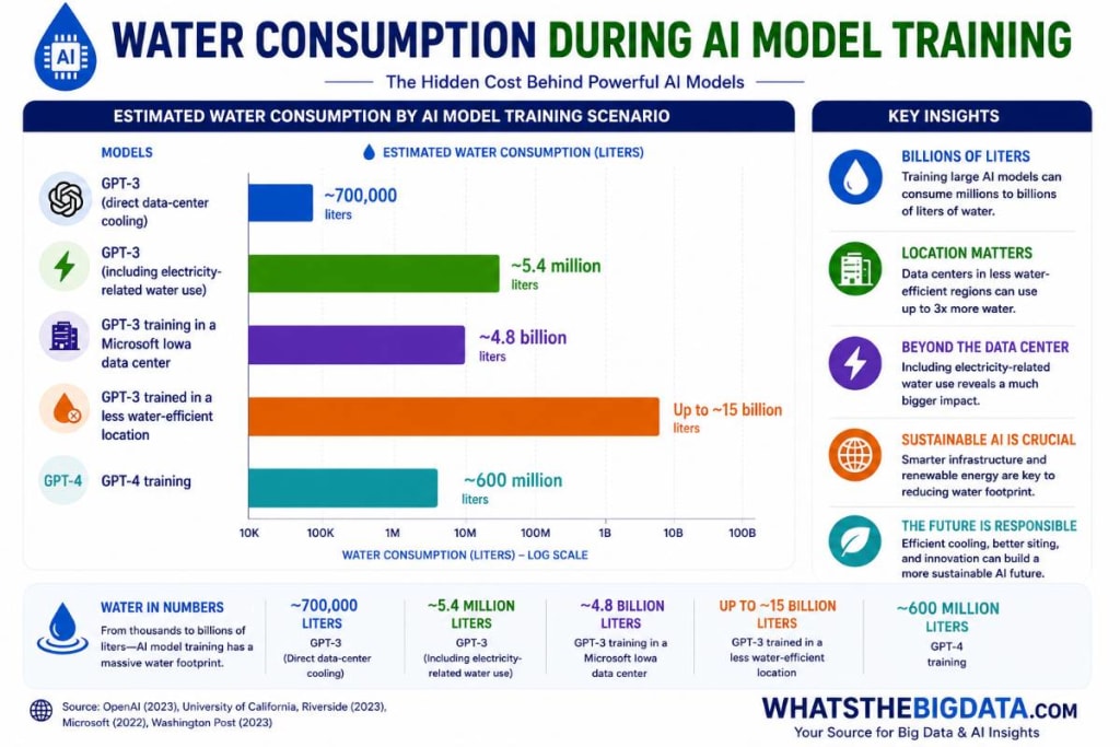 Water Consumption During AI Model Training