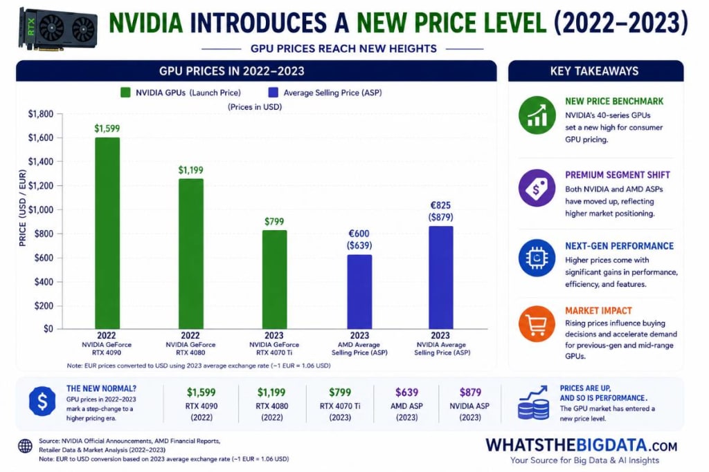 NVIDIA Introduces a New Price Level (2022-2023)