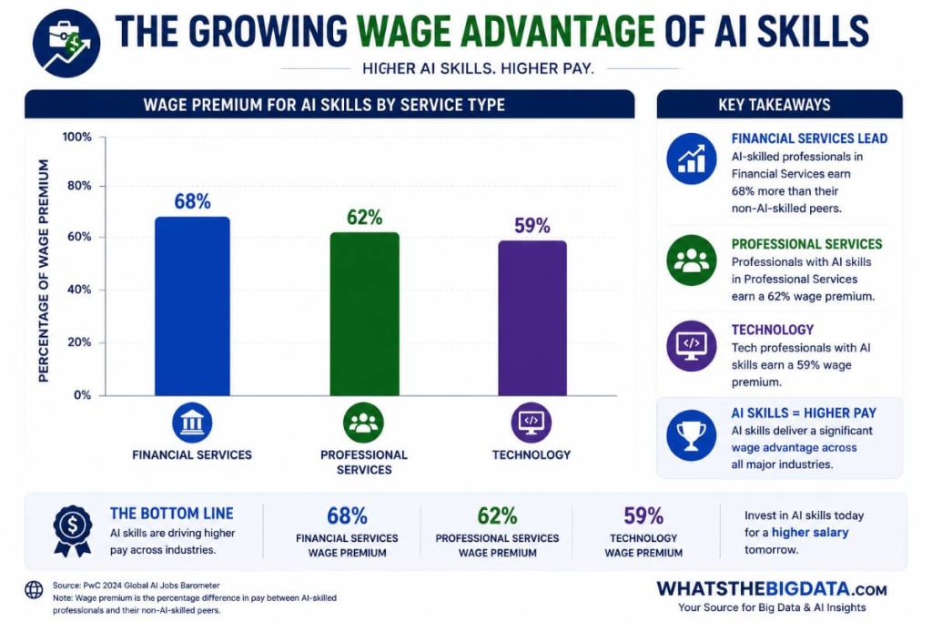 The Growing Wage Advantage of AI Skills