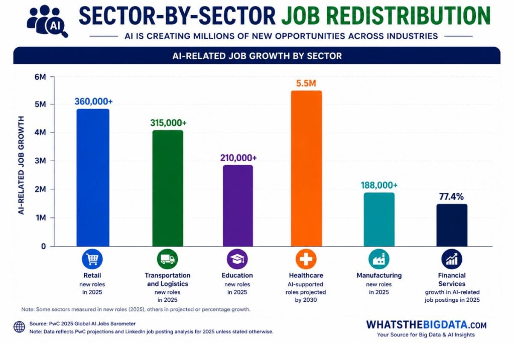Sector-by-Sector Job Redistribution