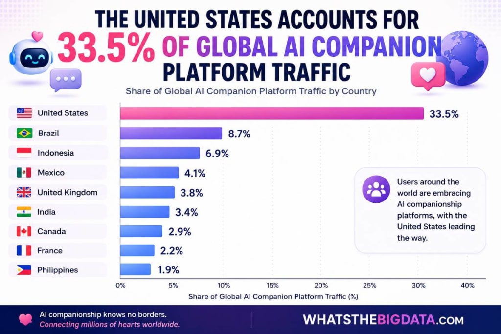 The United States Accounts for 33.5% of Global AI Companion Platform Traffic