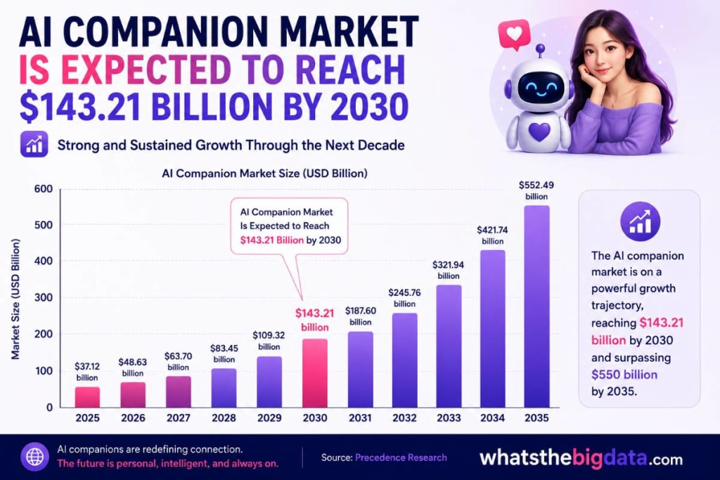 AI Companion Market Is Expected to Reach 3.21 Billion by 2030