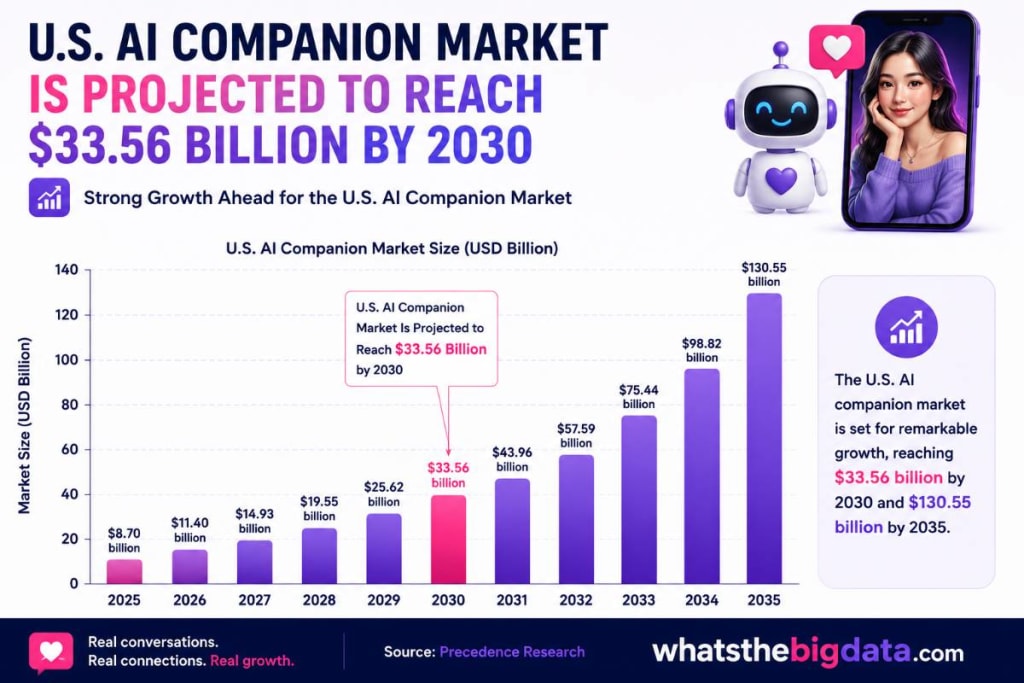 U.S. AI Companion Market Is Projected to Reach .56 Billion by 2030