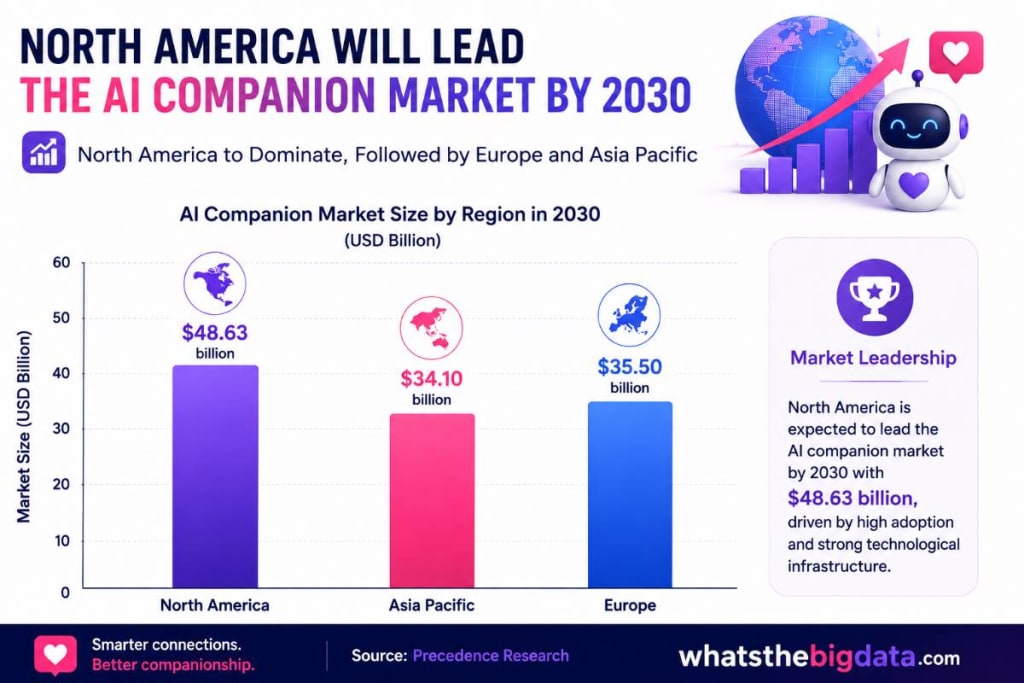 North America Will Lead the AI Companion Market by 2030