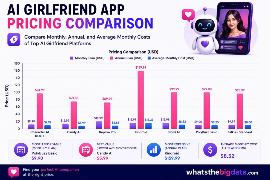 AI Girlfriend App Pricing Comparison