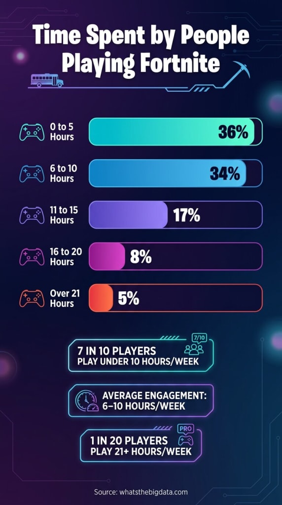 Time Spent by People Playing Fortnite