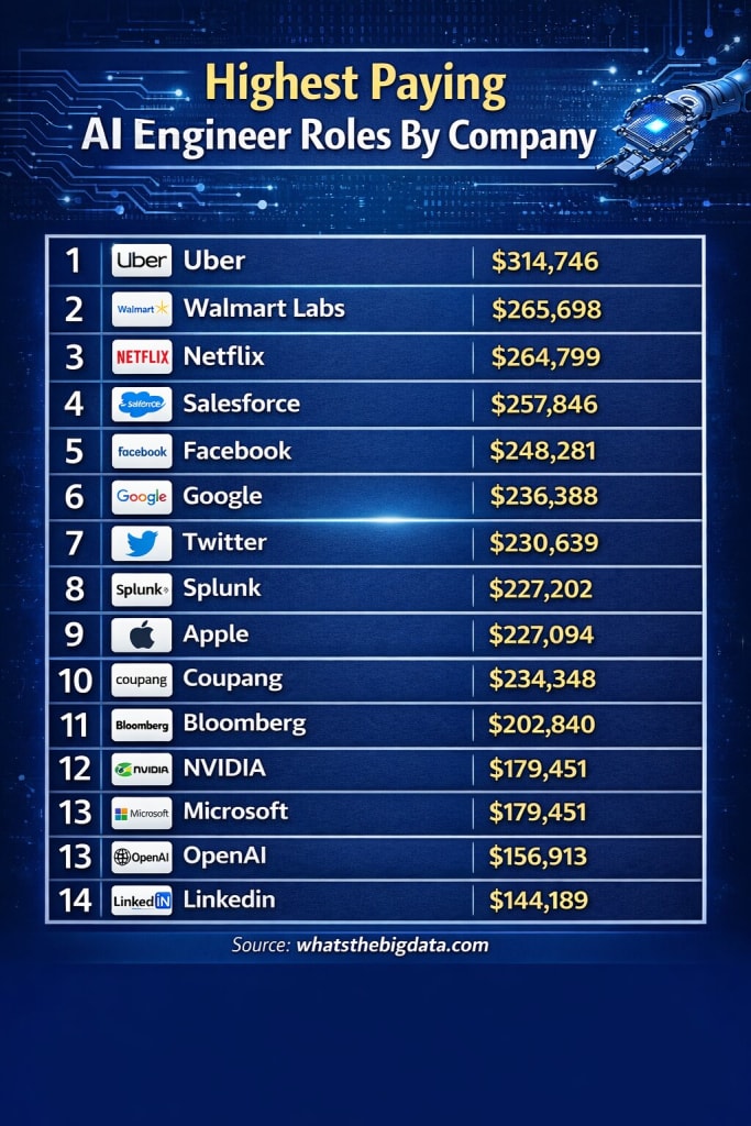 Highest Paying AI Engineer Roles By Company