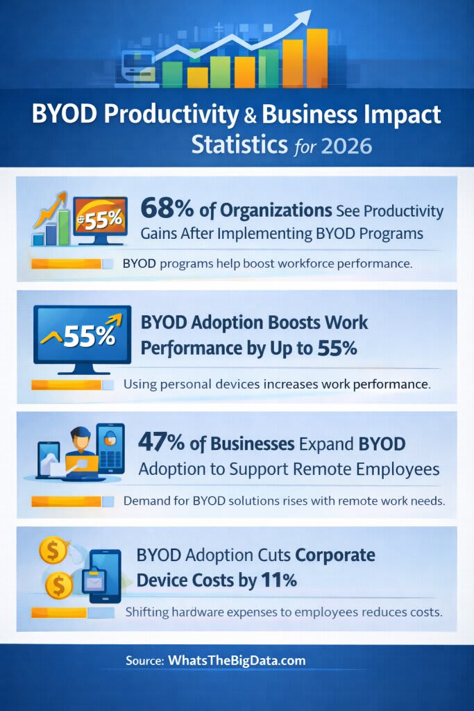 BYOD Productivity and Business Impact Statistics