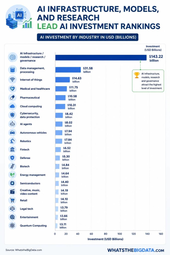 AI Infrastructure, Models, and Research Lead AI Investment Rankings