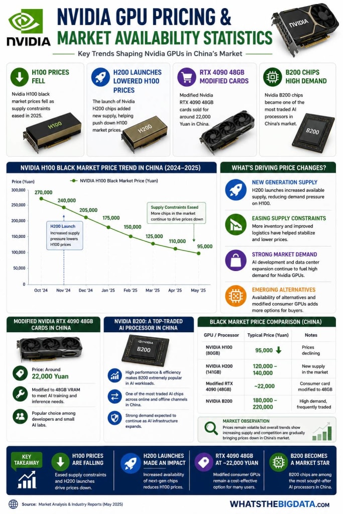 Nvidia GPU Pricing and Market Availability Statistics