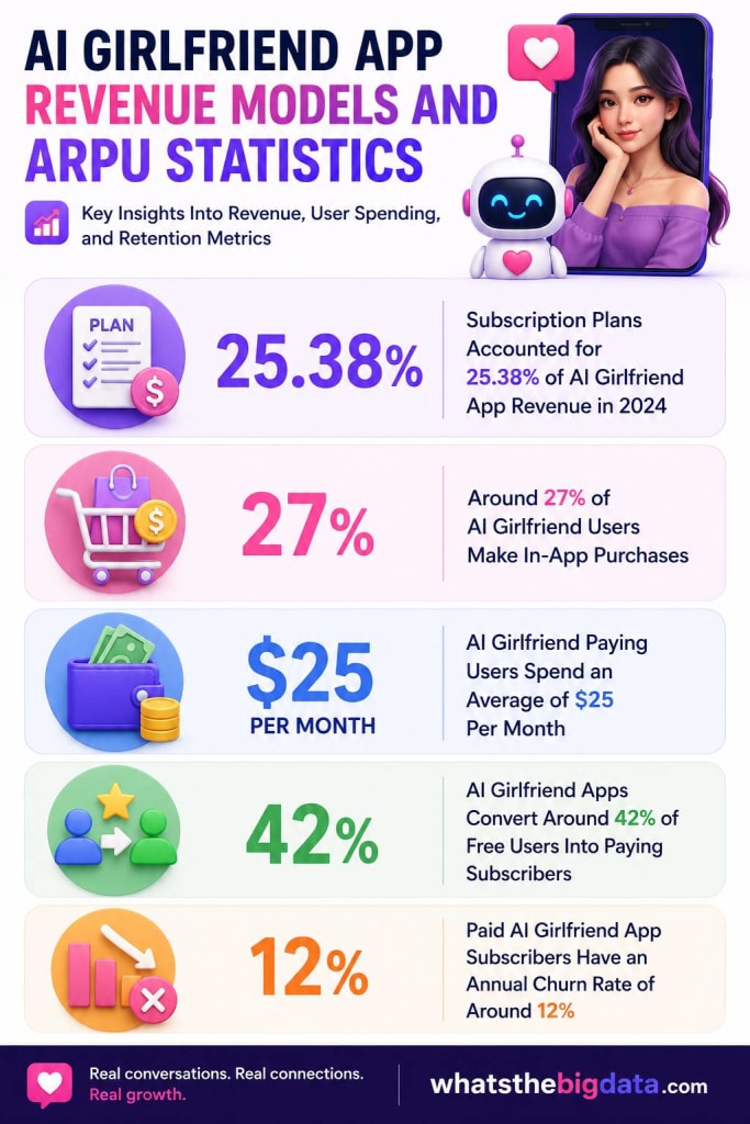 AI Girlfriend App Revenue Models and ARPU Statistics
