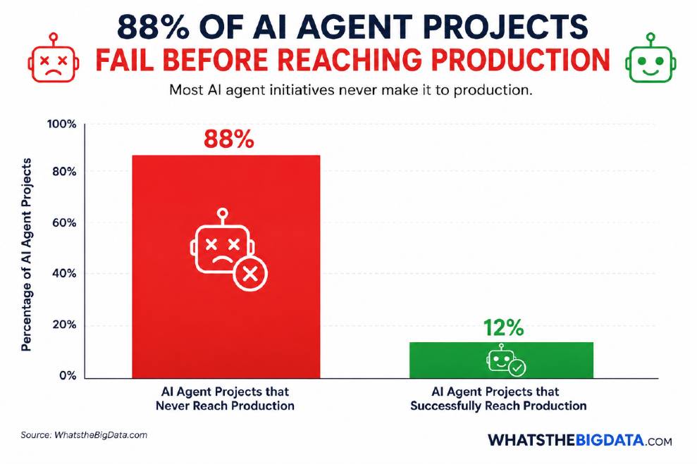88% of AI Agent Projects Fail Before Reaching Production