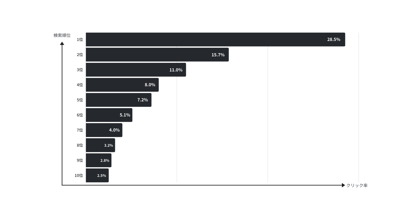 検索順位別クリック率
