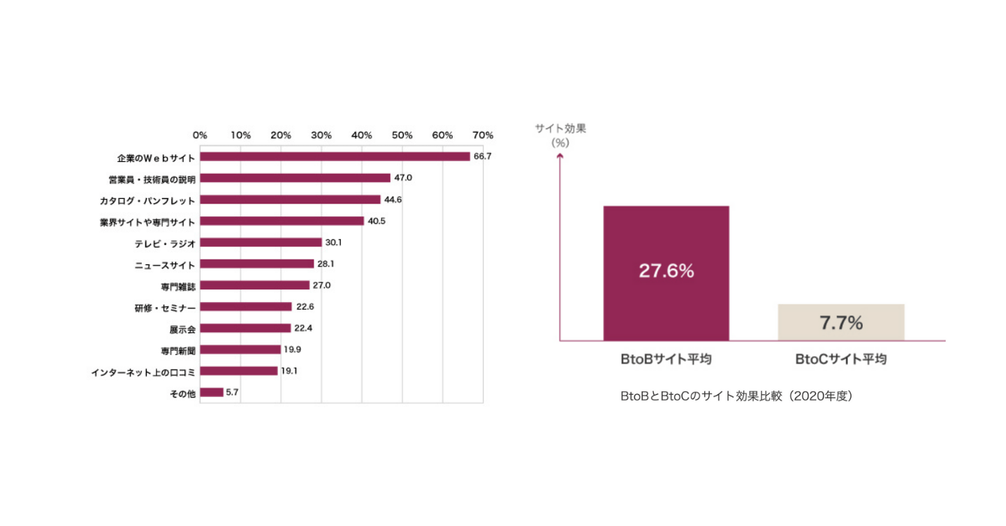 BtoBサイト調査 2021