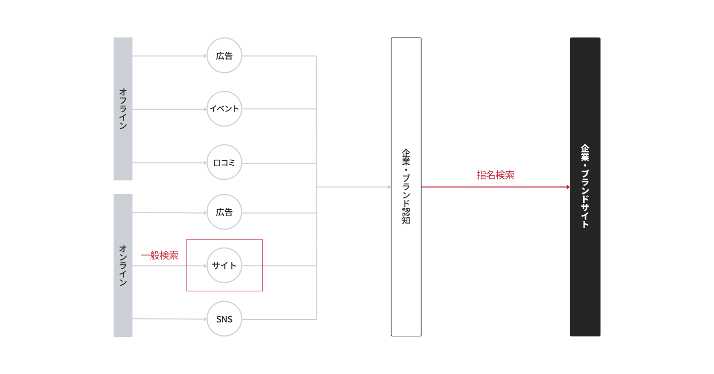 指名検索と一般検索