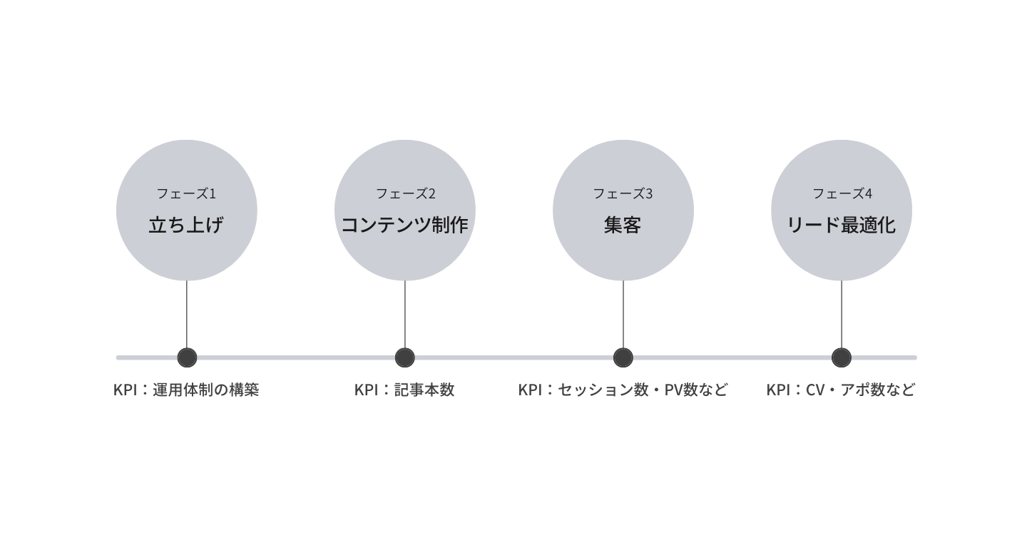 オウンドメディアの運用フェーズ一覧