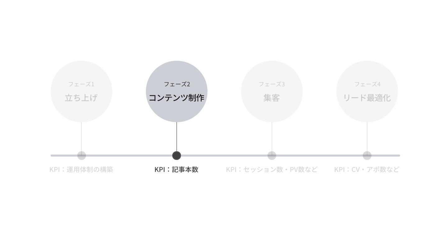 オウンドメディアのコンテンツ制作フェーズ